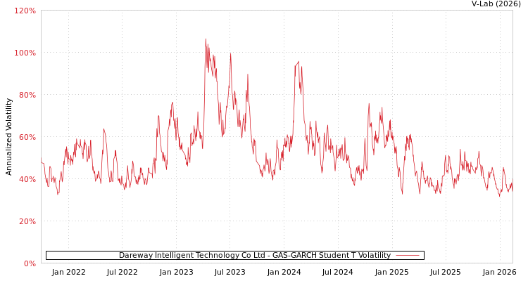 graph of Dareway Intelligent Technology Co Ltd GAS-GARCH-T