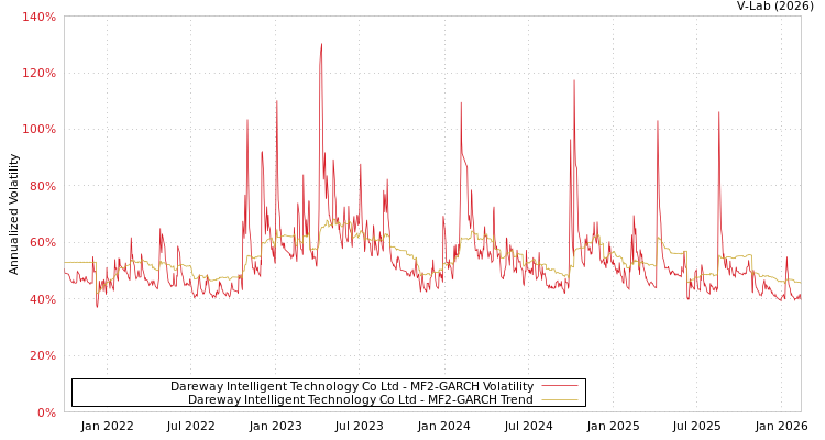 graph of Dareway Software Co Ltd MF2-GARCH