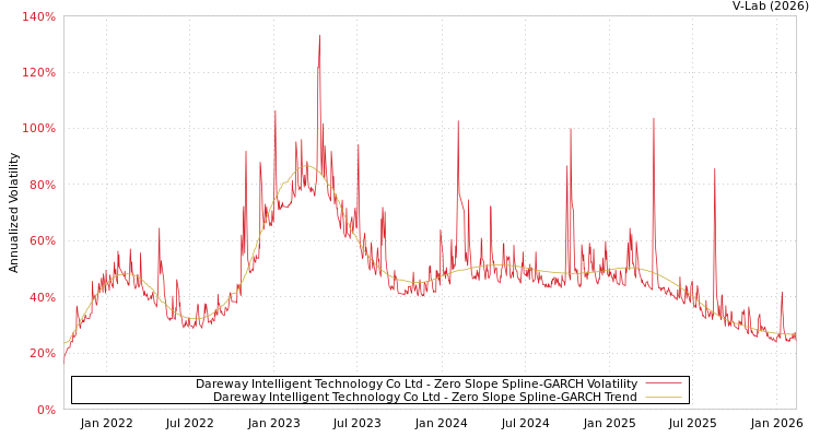 graph of Dareway Intelligent Technology Co Ltd S0GARCH
