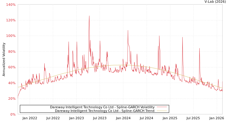 graph of Dareway Software Co Ltd SGARCH