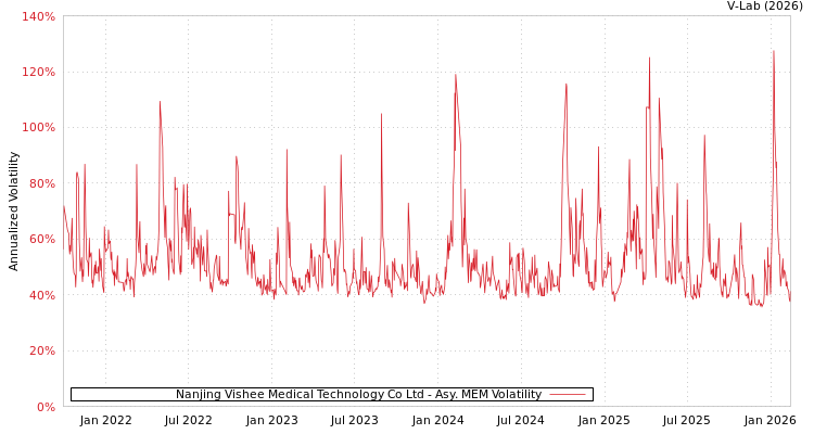 graph of Nanjing Vishee Medical Technology Co Ltd AMEM