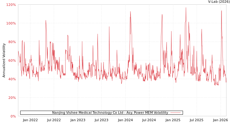 graph of Nanjing Vishee Medical Technology Co Ltd APMEM