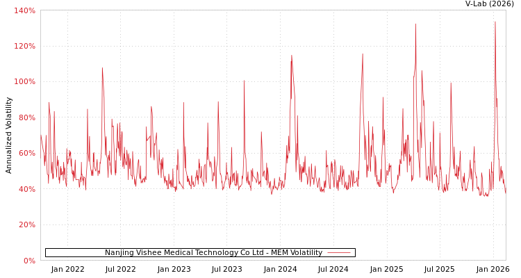 graph of Nanjing Vishee Medical Technology Co Ltd MEM