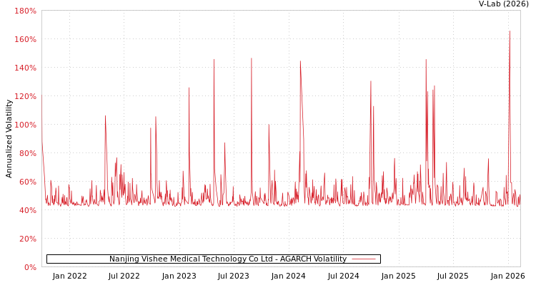 graph of Nanjing Vishee Medical Technology Co Ltd AGARCH