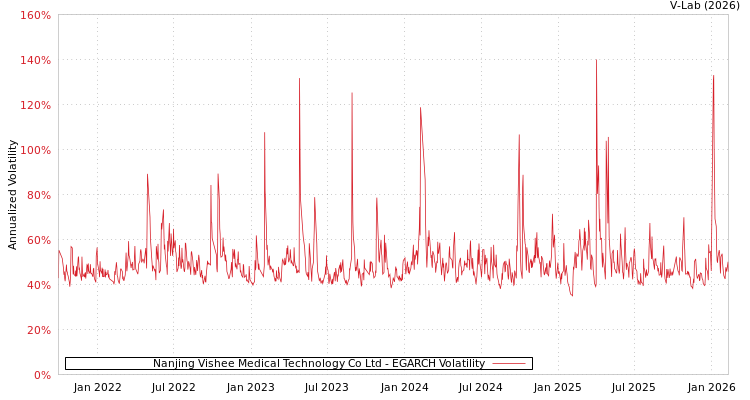 graph of Nanjing Vishee Medical Technology Co Ltd EGARCH