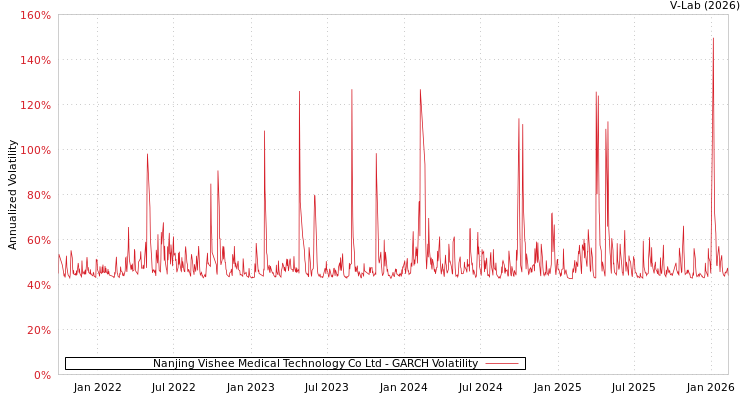 graph of Nanjing Vishee Medical Technology Co Ltd GARCH