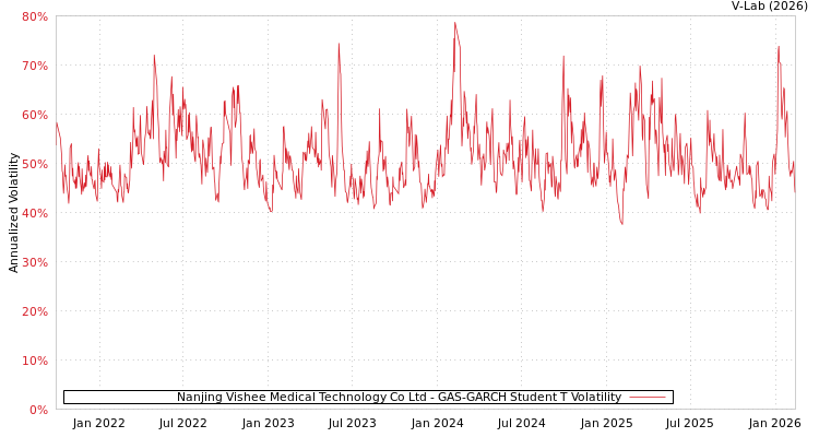 graph of Nanjing Vishee Medical Technology Co Ltd GAS-GARCH-T