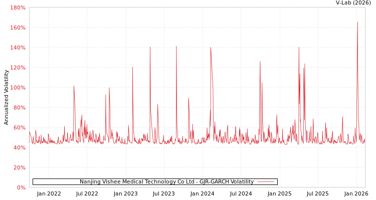 graph of Nanjing Vishee Medical Technology Co Ltd GJR-GARCH