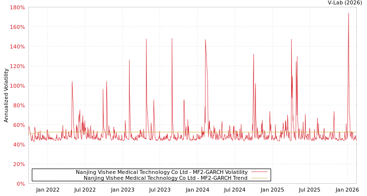 graph of Nanjing Vishee Medical Technology Co Ltd MF2-GARCH