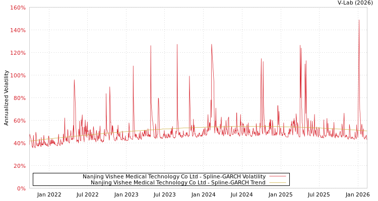 graph of Nanjing Vishee Medical Technology Co Ltd SGARCH