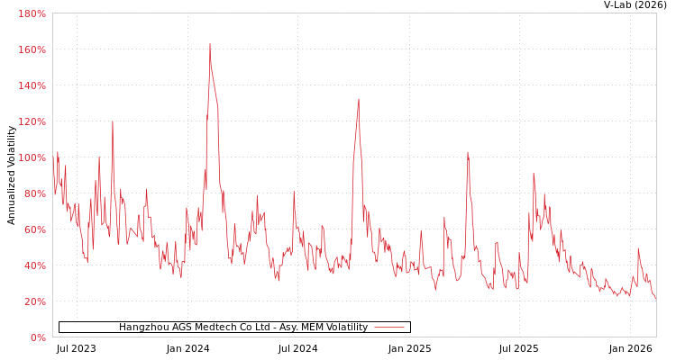 graph of Hangzhou AGS Medtech Co Ltd AMEM