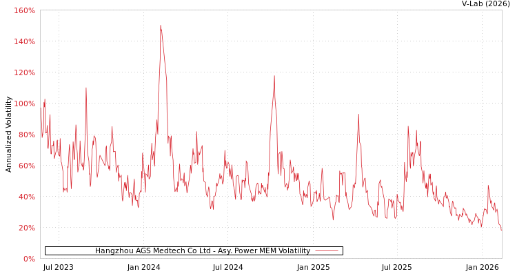 graph of Hangzhou AGS Medtech Co Ltd APMEM