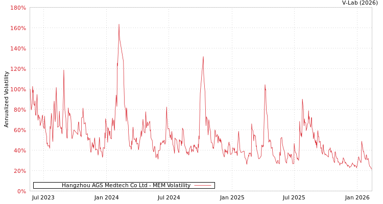 graph of Hangzhou AGS Medtech Co Ltd MEM