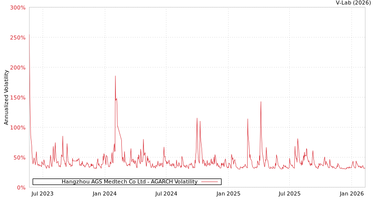 graph of Hangzhou AGS Medtech Co Ltd AGARCH