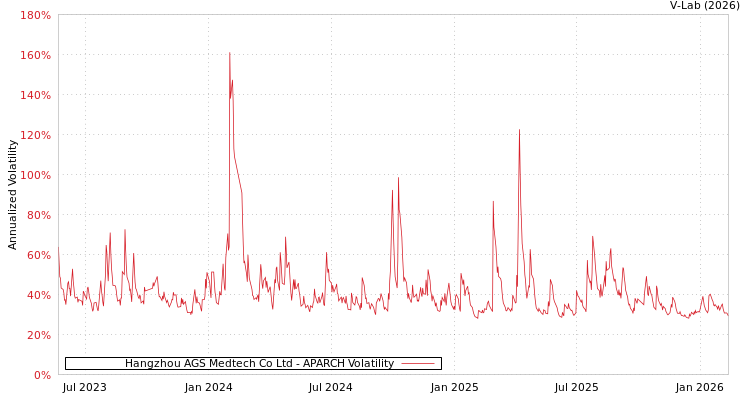 graph of Hangzhou AGS Medtech Co Ltd APARCH