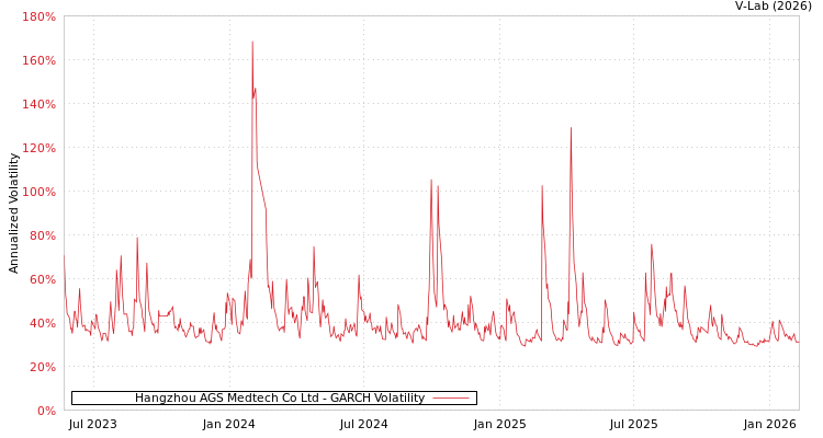 graph of Hangzhou AGS Medtech Co Ltd GARCH
