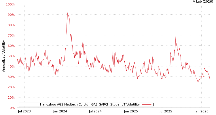 graph of Hangzhou AGS Medtech Co Ltd GAS-GARCH-T