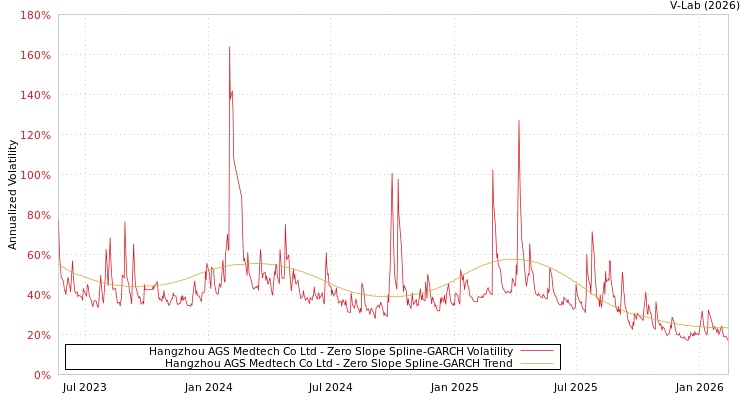 graph of Hangzhou AGS Medtech Co Ltd S0GARCH