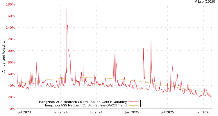 graph of Hangzhou AGS Medtech Co Ltd SGARCH