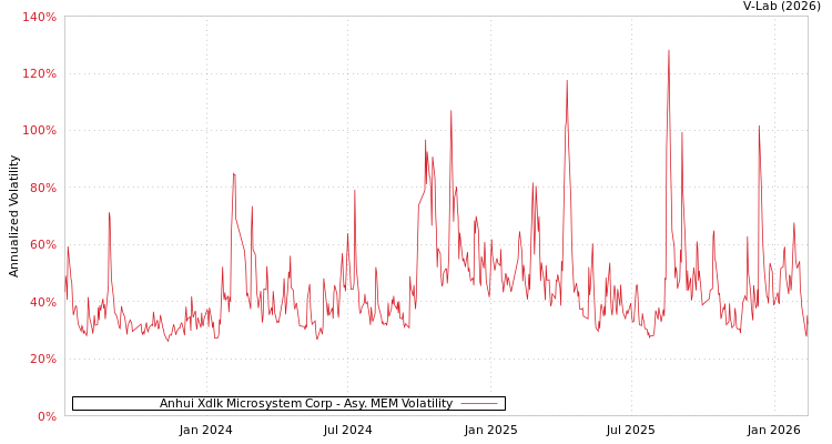 graph of Anhui Xdlk Microsystem Corp AMEM