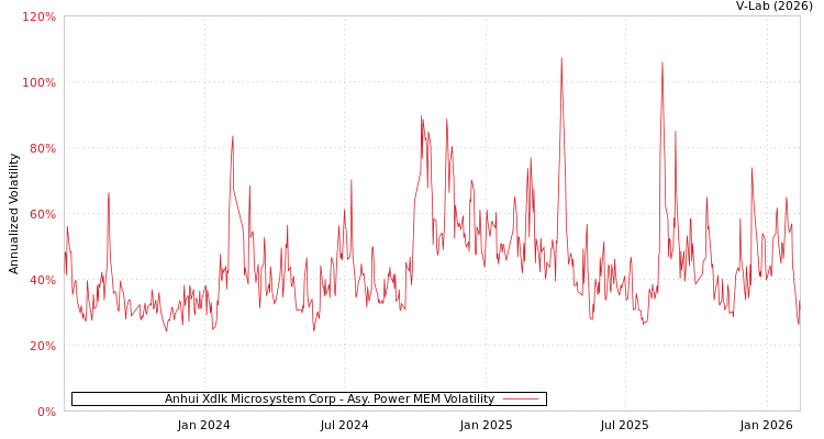 graph of Anhui Xdlk Microsystem Corp APMEM