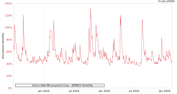 graph of Anhui Xdlk Microsystem Corp APARCH