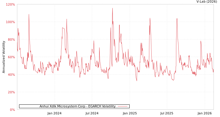 graph of Anhui Xdlk Microsystem Corp EGARCH