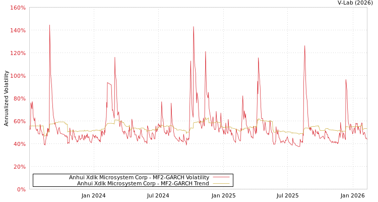 graph of Anhui Xdlk Microsystem Corp MF2-GARCH
