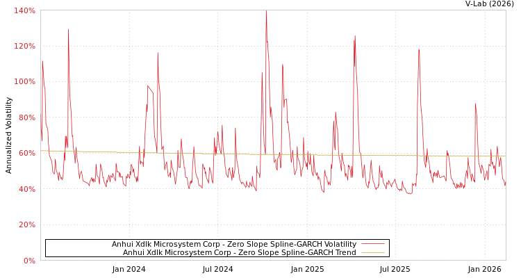 graph of Anhui Xdlk Microsystem Corp S0GARCH