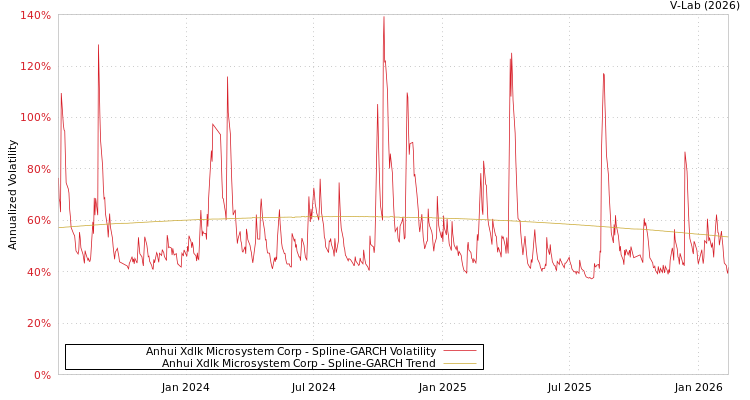 graph of Anhui Xdlk Microsystem Corp SGARCH