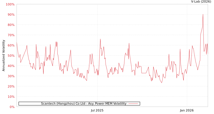 graph of Scantech (Hangzhou) Co Ltd APMEM