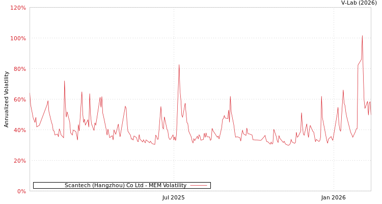 graph of Scantech (Hangzhou) Co Ltd MEM