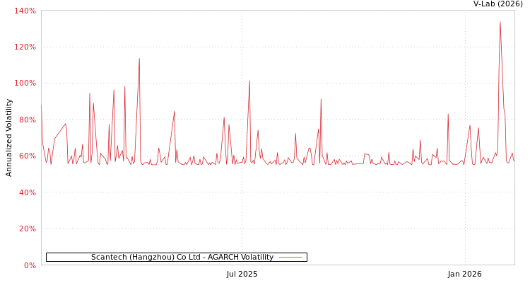 graph of Scantech (Hangzhou) Co Ltd AGARCH