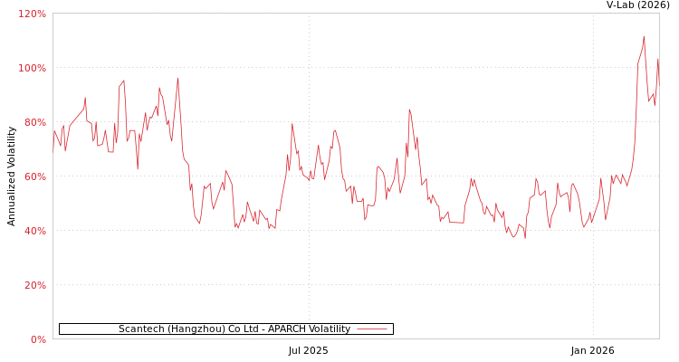 graph of Scantech (Hangzhou) Co Ltd APARCH
