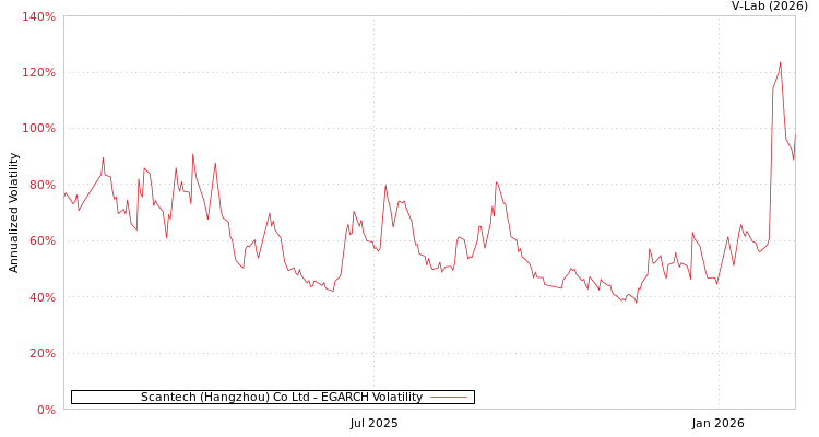 graph of Scantech (Hangzhou) Co Ltd EGARCH