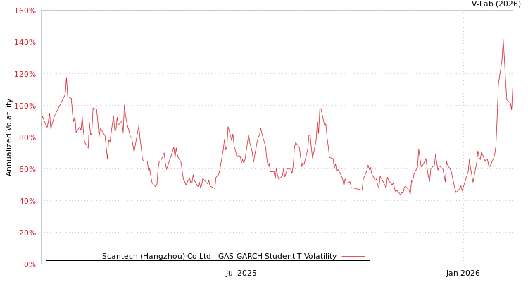graph of Scantech (Hangzhou) Co Ltd GAS-GARCH-T