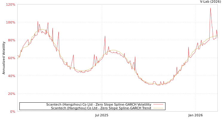 graph of Scantech (Hangzhou) Co Ltd S0GARCH