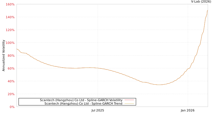 graph of Scantech (Hangzhou) Co Ltd SGARCH