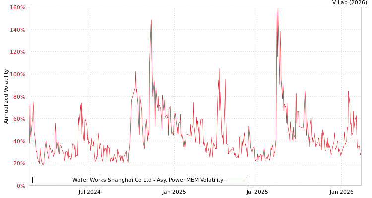 graph of Wafer Works Shanghai Co Ltd APMEM