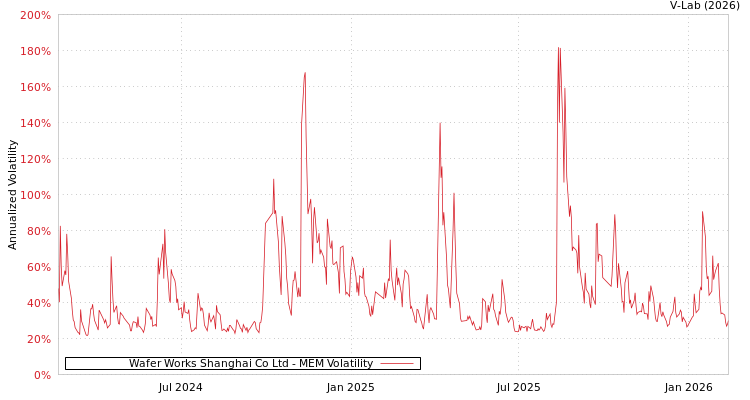 graph of Wafer Works Shanghai Co Ltd MEM
