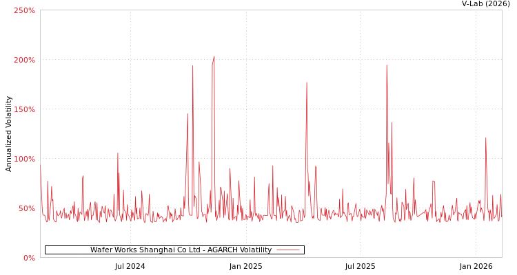 graph of Wafer Works Shanghai Co Ltd AGARCH