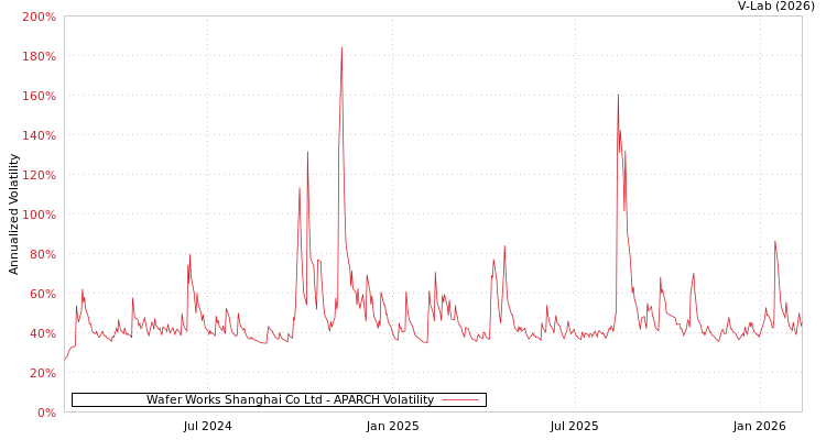 graph of Wafer Works Shanghai Co Ltd APARCH