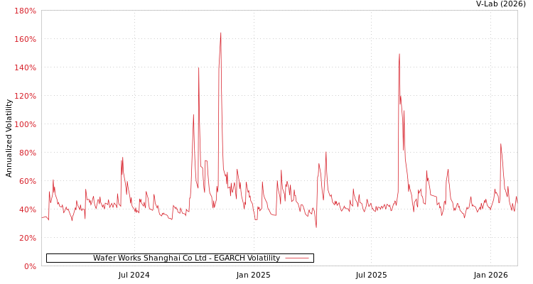 graph of Wafer Works Shanghai Co Ltd EGARCH