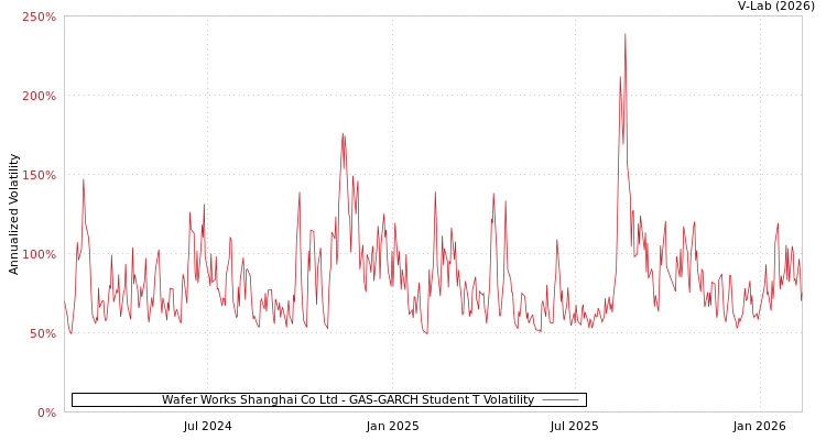 graph of Wafer Works Shanghai Co Ltd GAS-GARCH-T