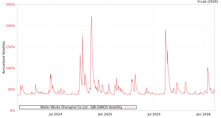 graph of Wafer Works Shanghai Co Ltd GJR-GARCH