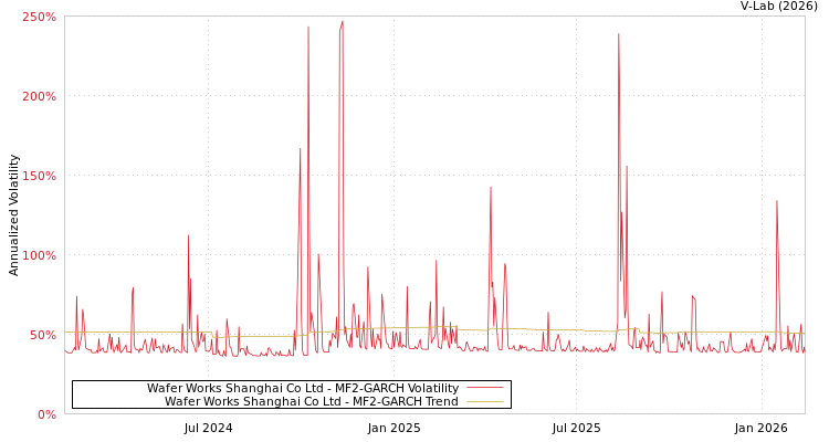 graph of Wafer Works Shanghai Co Ltd MF2-GARCH
