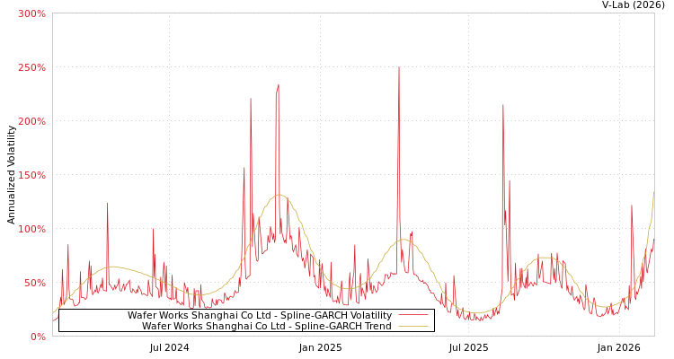 graph of Wafer Works Shanghai Co Ltd SGARCH