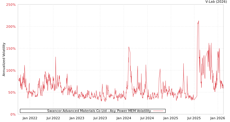 graph of Swancor Advanced Materials Co Ltd APMEM