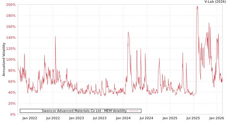 graph of Swancor Advanced Materials Co Ltd MEM