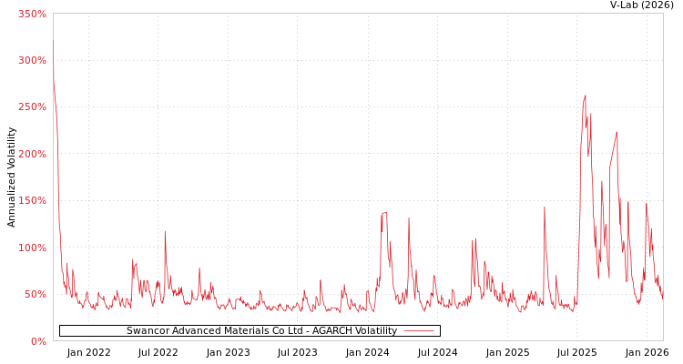 graph of Swancor Advanced Materials Co Ltd AGARCH